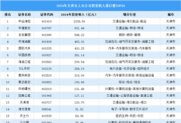 2024年中国天津市上市公司营业收入排行榜（附榜单）