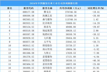 2024年中国服装行业上市公司净利润排行榜（附榜单）