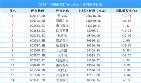 2024年中国服装行业上市公司净利润排行榜（附榜单）