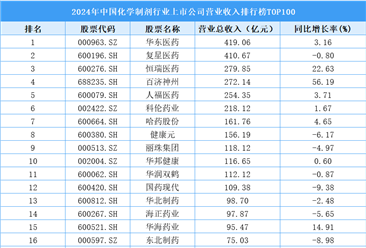 2024年中国化学制剂行业上市公司营业收入排行榜TOP100（附榜单）