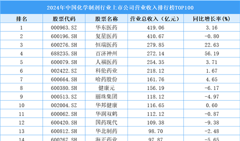 2024年中国化学制剂行业上市公司营业收入排行榜TOP100（附榜单）