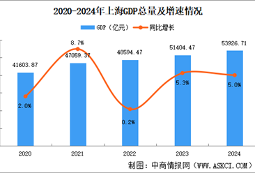 2024年上海市国民经济和社会发展统计公报：GDP同比增长5%（图）
