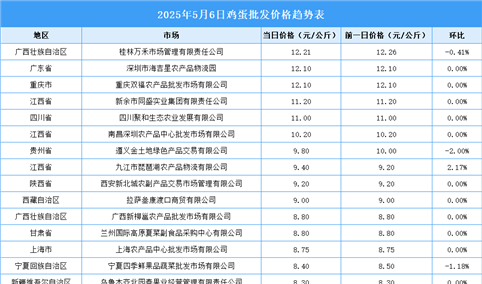 2025年5月7日全国各地最新鸡蛋价格行情走势分析