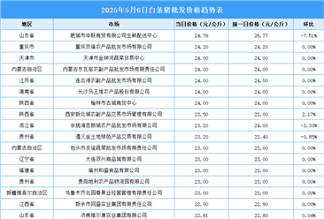 2025年5月7日全國(guó)各地最新白條豬價(jià)格行情走勢(shì)分析
