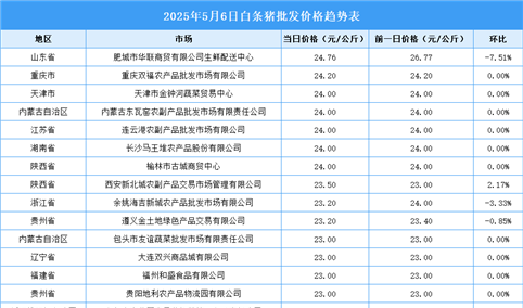 2025年5月7日全国各地最新白条猪价格行情走势分析