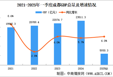 2025年一季度成都經(jīng)濟(jì)運(yùn)行情況分析：GDP同比增長6.0%（圖）