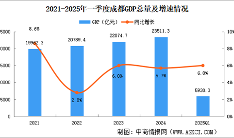 2025年一季度成都经济运行情况分析：GDP同比增长6.0%（图）