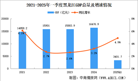 2025年一季度黑龙江经济运行情况分析：GDP同比增长4.9%（图）