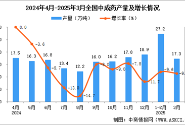 2025年3月全国中成药产量数据统计分析