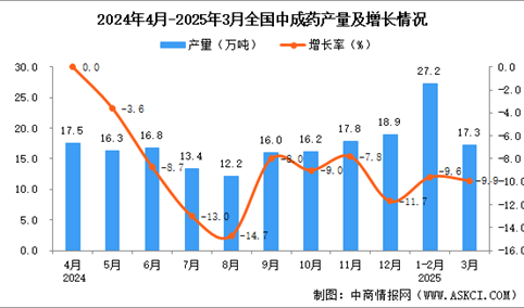 2025年3月全国中成药产量数据统计分析