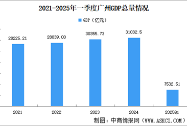 2025年一季度廣州經(jīng)濟(jì)運(yùn)行情況分析：GDP同比增長3.0%（圖）