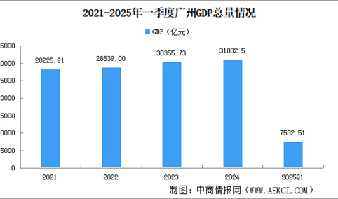 2025年一季度广州经济运行情况分析：GDP同比增长3.0%（图）