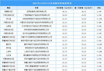 2025年5月7日全國(guó)各地最新白條雞價(jià)格行情走勢(shì)分析