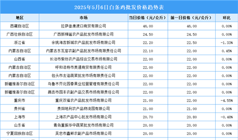 2025年5月7日全国各地最新白条鸡价格行情走势分析