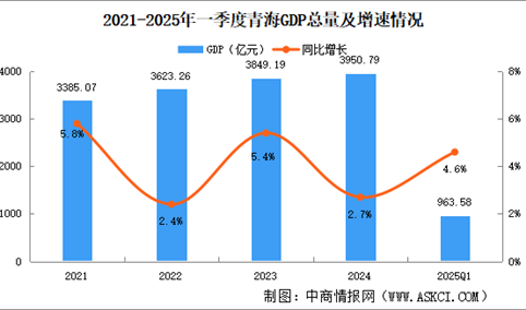 2025年一季度青海经济运行情况分析：GDP同比增长4.6%（图）