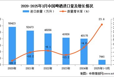 2025年1-3月中國啤酒進(jìn)口數(shù)據(jù)統(tǒng)計(jì)分析：進(jìn)口量同比增長(zhǎng)23.6%