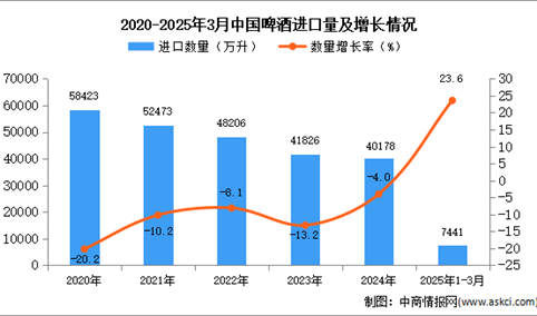 2025年1-3月中国啤酒进口数据统计分析：进口量同比增长23.6%
