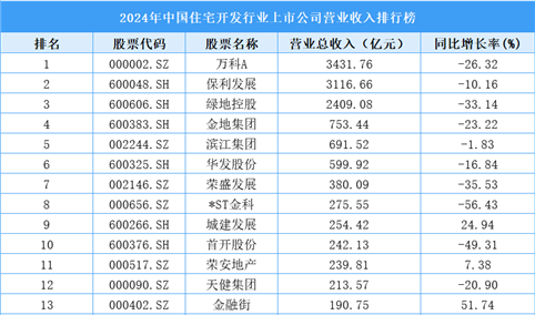 2024年中国住宅开发行业上市公司营业收入排行榜（附榜单）