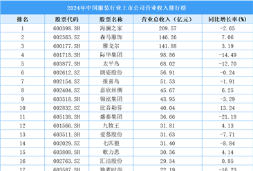 2024年中国服装行业上市公司营业收入排行榜（附榜单）