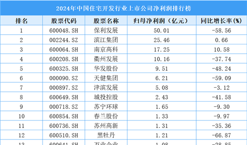 2024年中国住宅开发行业上市公司净利润排行榜（附榜单）
