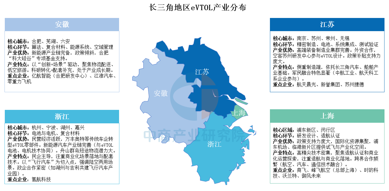中國eVTOL產業(yè)五大區(qū)域版圖：長三角領航研發(fā)，珠三角搶跑商用（圖）