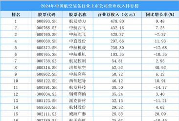2024年中國航空裝備行業(yè)上市公司營業(yè)收入排行榜（附榜單）
