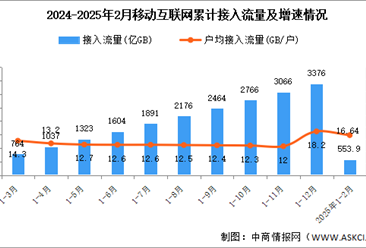 2025年1-2月中國(guó)通信業(yè)總體運(yùn)行及電信業(yè)務(wù)使用情況分析（圖）