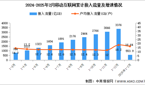 2025年1-2月中国通信业总体运行及电信业务使用情况分析（图）