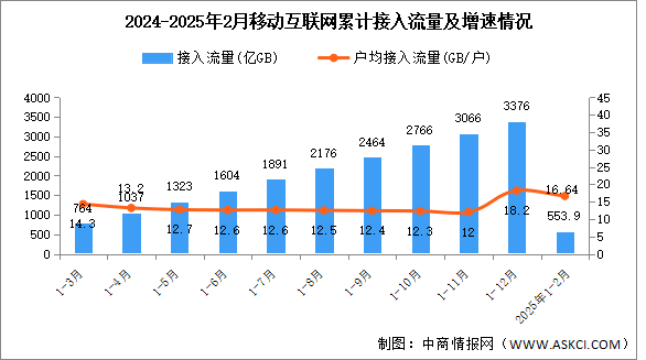 2025年1-2月中國(guó)通信業(yè)總體運(yùn)行及電信業(yè)務(wù)使用情況分析（圖）