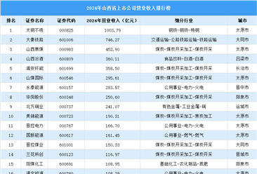 2024年中国山西省上市公司营业收入排行榜（附榜单）