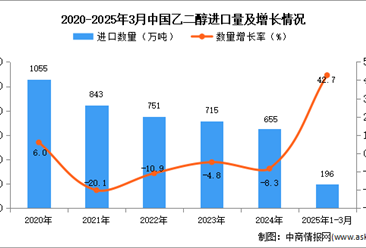 2025年1-3月中国乙二醇进口数据统计分析：进口量同比增长42.7%