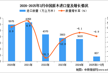 2025年1-3月中國原木進口數(shù)據(jù)統(tǒng)計分析：進口量同比下降8.9%