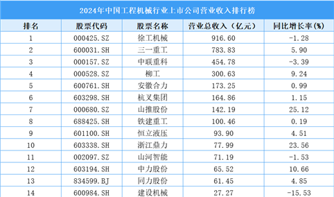 2024年中国工程机械行业上市公司营业收入排行榜（附榜单）