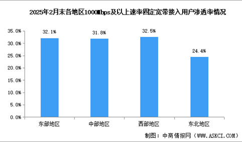 2025年1-2月中国通信业业务收入及地区发展情况分析（图）