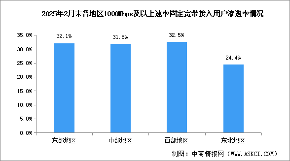 2025年2月中國(guó)通信業(yè)業(yè)務(wù)收入及地區(qū)發(fā)展情況分析（圖）