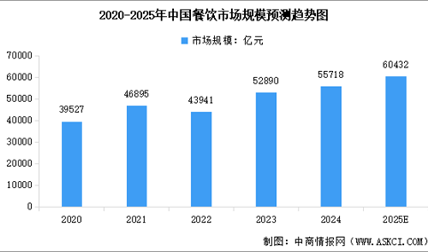 2025年中国餐饮行业市场规模预测及细分市场占比分析（图）