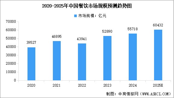 2025年中國(guó)餐飲行業(yè)市場(chǎng)規(guī)模預(yù)測(cè)及細(xì)分市場(chǎng)占比分析（圖）