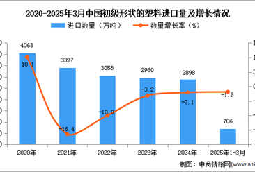 2025年1-3月中國(guó)初級(jí)形狀的塑料進(jìn)口數(shù)據(jù)統(tǒng)計(jì)分析：進(jìn)口量小幅下降