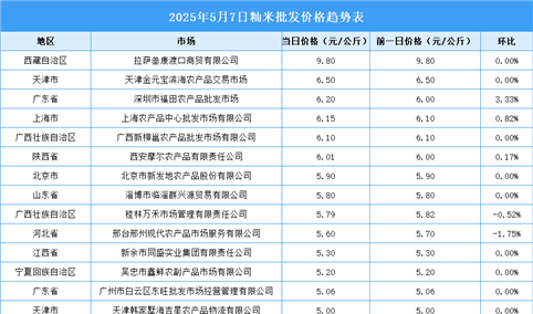 2025年5月8日全国各地最新大米价格行情走势分析