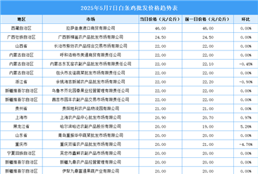2025年5月8日全國(guó)各地最新白條雞價(jià)格行情走勢(shì)分析