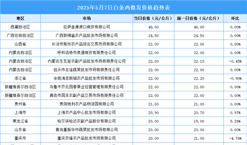 2025年5月8日全国各地最新白条鸡价格行情走势分析