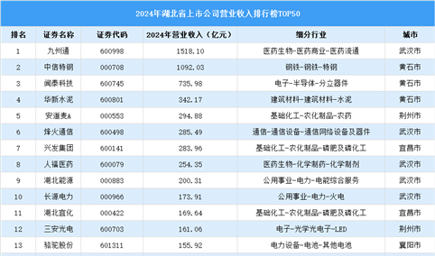 2024年中国湖北省上市公司营业收入排行榜（附榜单）