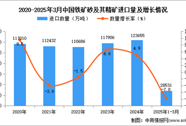 2025年1-3月中国铁矿砂及其精矿进口数据统计分析：进口量同比下降7.8%