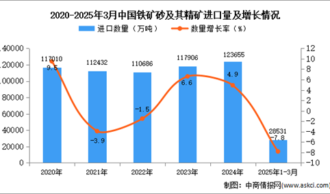 2025年1-3月中国铁矿砂及其精矿进口数据统计分析：进口量同比下降7.8%