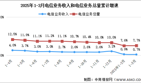 2025年1-3月中国通信业总体运行情况分析（图）