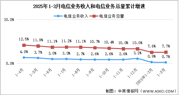 2025年3月中國(guó)通信業(yè)總體運(yùn)行情況分析（圖）