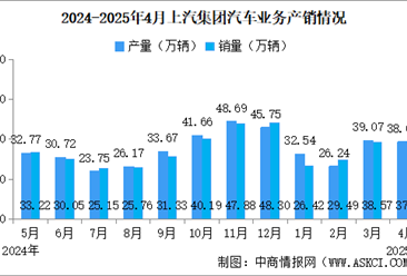 2025年4月上汽集團(tuán)產(chǎn)銷情況：新能源汽車銷量同比增長71.74%（圖）