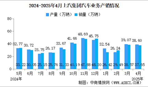 2025年4月上汽集团产销情况：新能源汽车销量同比增长71.74%（图）