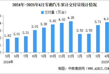 2025年4月零跑汽車交付情況：交付量同比增長173%（圖）