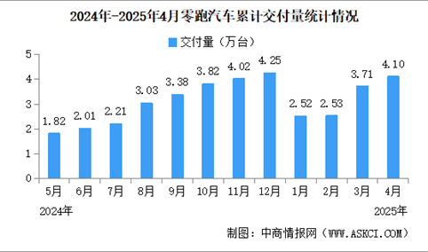 2025年4月零跑汽车交付情况：交付量同比增长173%（图）